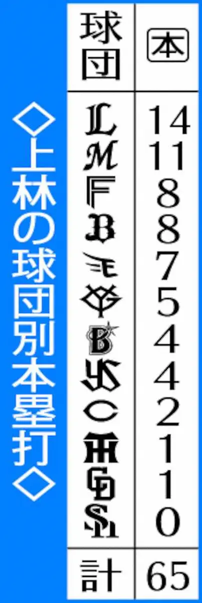 【画像・写真】上林の球団別本塁打