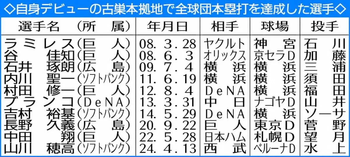 【画像・写真】自身デビューの古巣本拠地で全球団本塁打を達成した選手