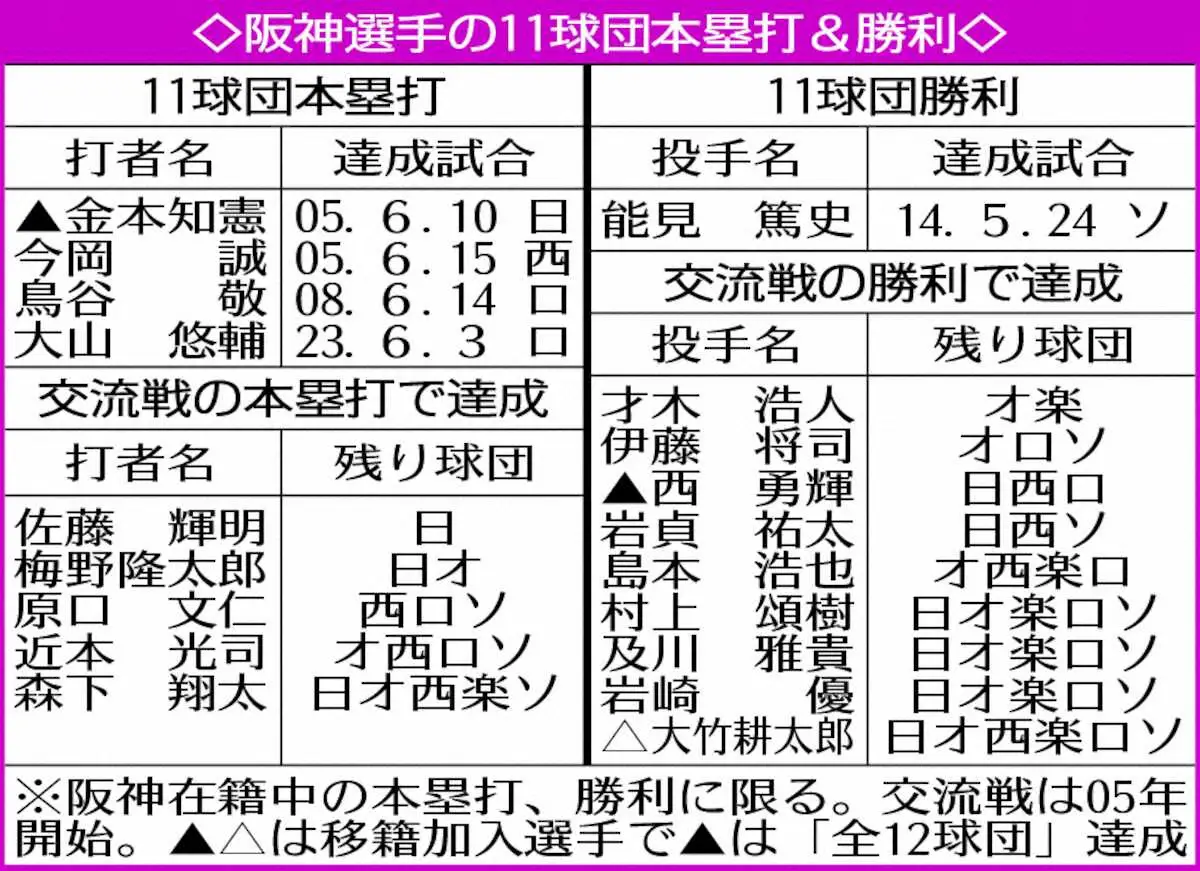 【画像・写真】阪神・佐藤輝　金本、今岡らに並ぶか？　11球団制覇弾へ「あと1」　日本ハム3連戦で快挙達成だ