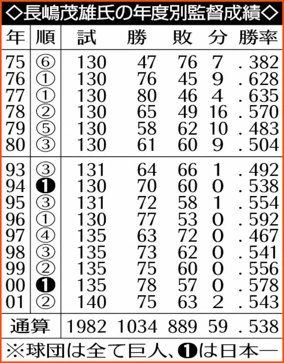 【画像・写真】長嶋茂雄氏の年度別監督成績
