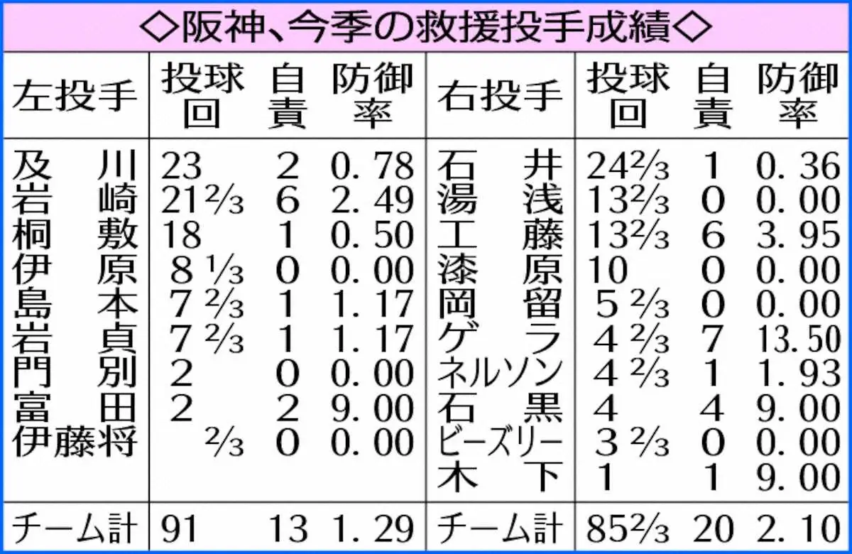 【画像・写真】表・阪神、今季の救援投手成績