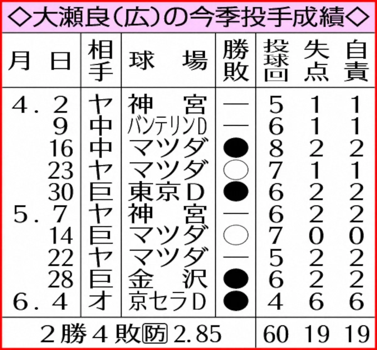 【画像・写真】表・大瀬良（広）の今季投手成績