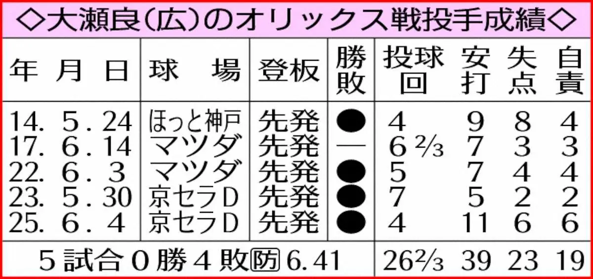 【画像・写真】表・大瀬良（広）のオリックス戦投手成績