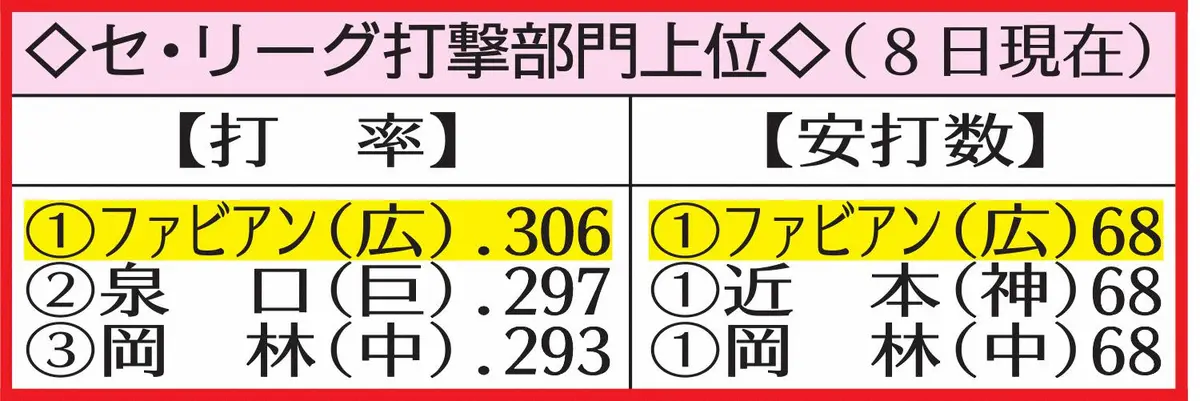 【画像・写真】表・セ打率と安打上位
