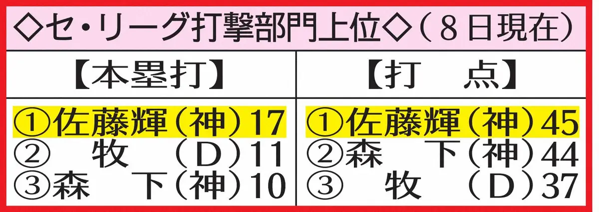 【画像・写真】表・セ本塁打と打点上位