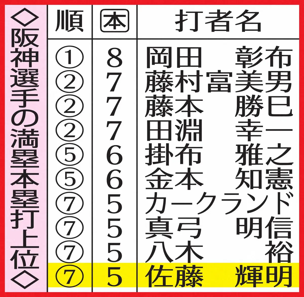 【画像・写真】表・満塁本塁打上位