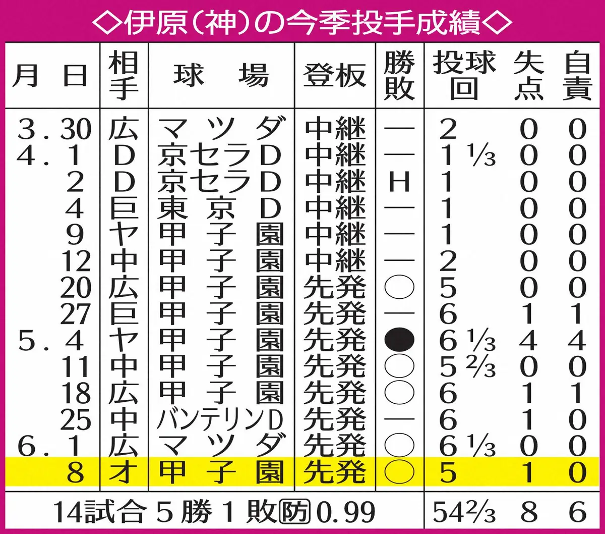 【画像・写真】表・伊原今季成績