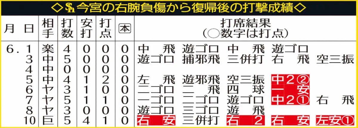【画像・写真】表・今宮・復帰後の打撃成績