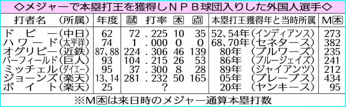 【画像・写真】楽天　20年MLB本塁打王ルーク・ボイト獲得発表　アンドリュー・ジョーンズ以来NPB7人目