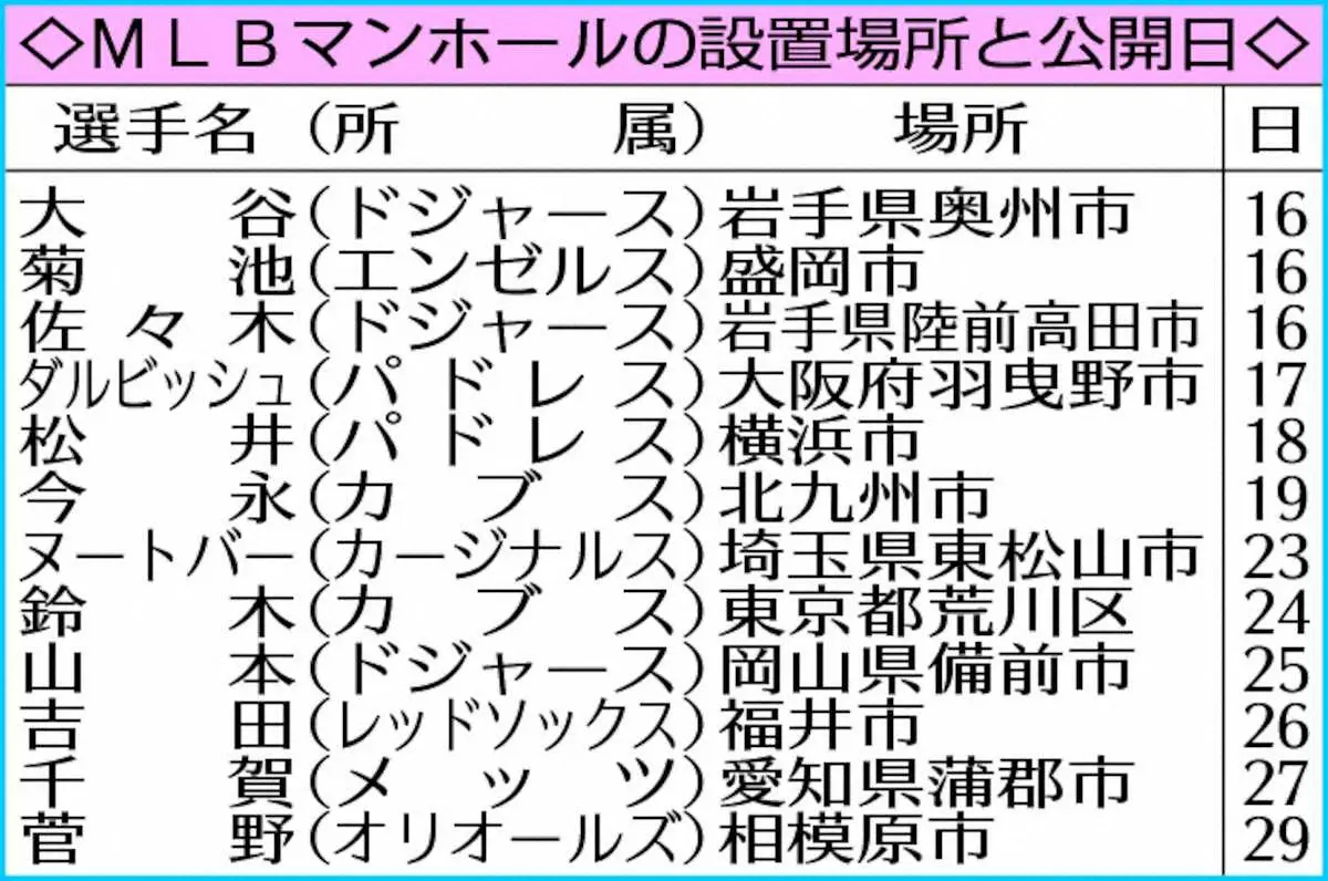 【画像・写真】MLB　日本選手12人のイラスト描かれたマンホールのふた設置　16日、大谷ら岩手が皮切り