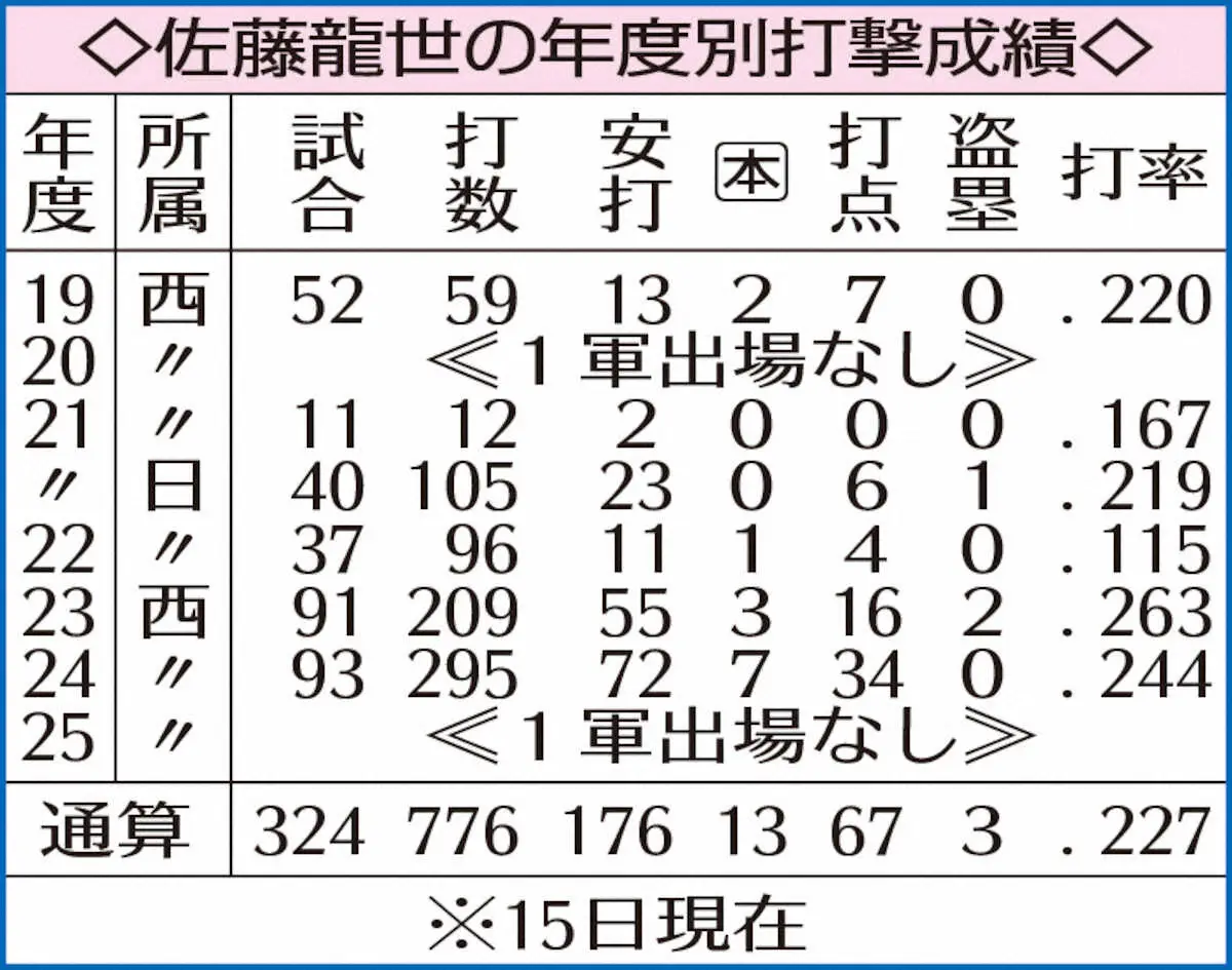 【画像・写真】表・佐藤龍世の年度別打撃成績