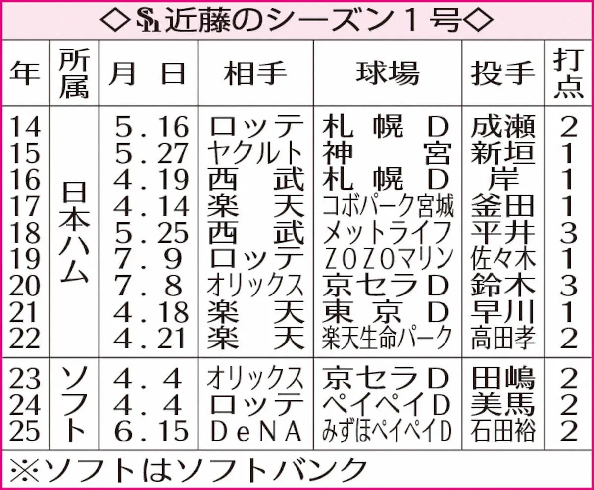 【画像・写真】表・ソフトバンク近藤のシーズン1号