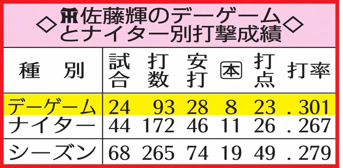 【画像・写真】表・輝の昼夜別成績