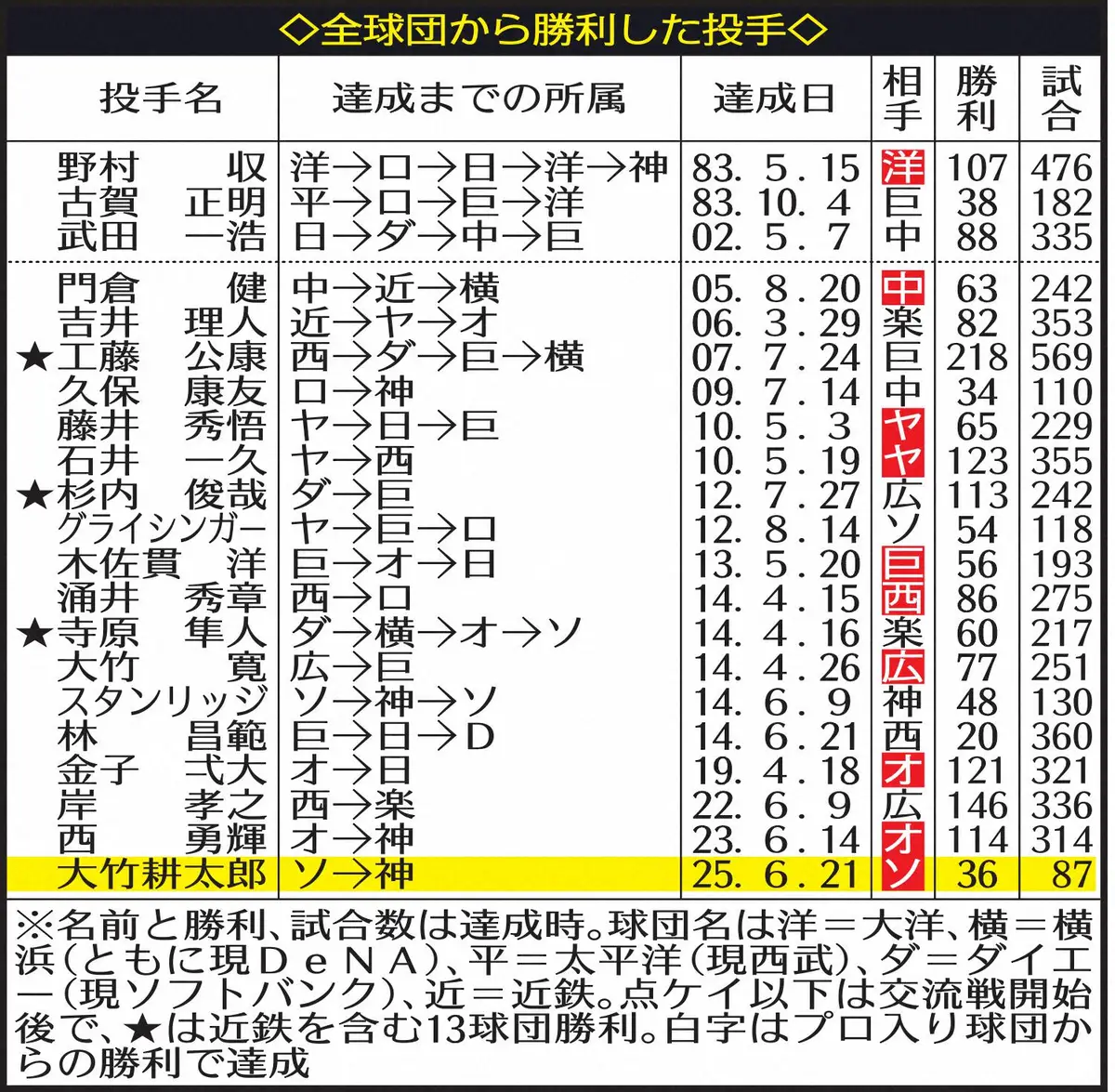 【画像・写真】表・大竹全球団勝利