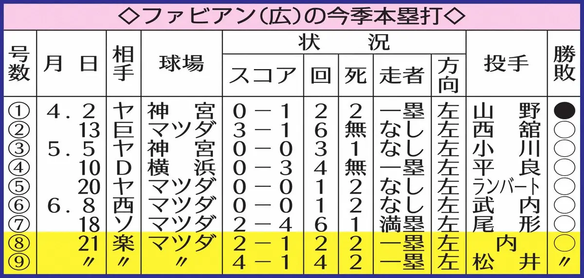 【画像・写真】【メディア】広島ファビアン本塁打表