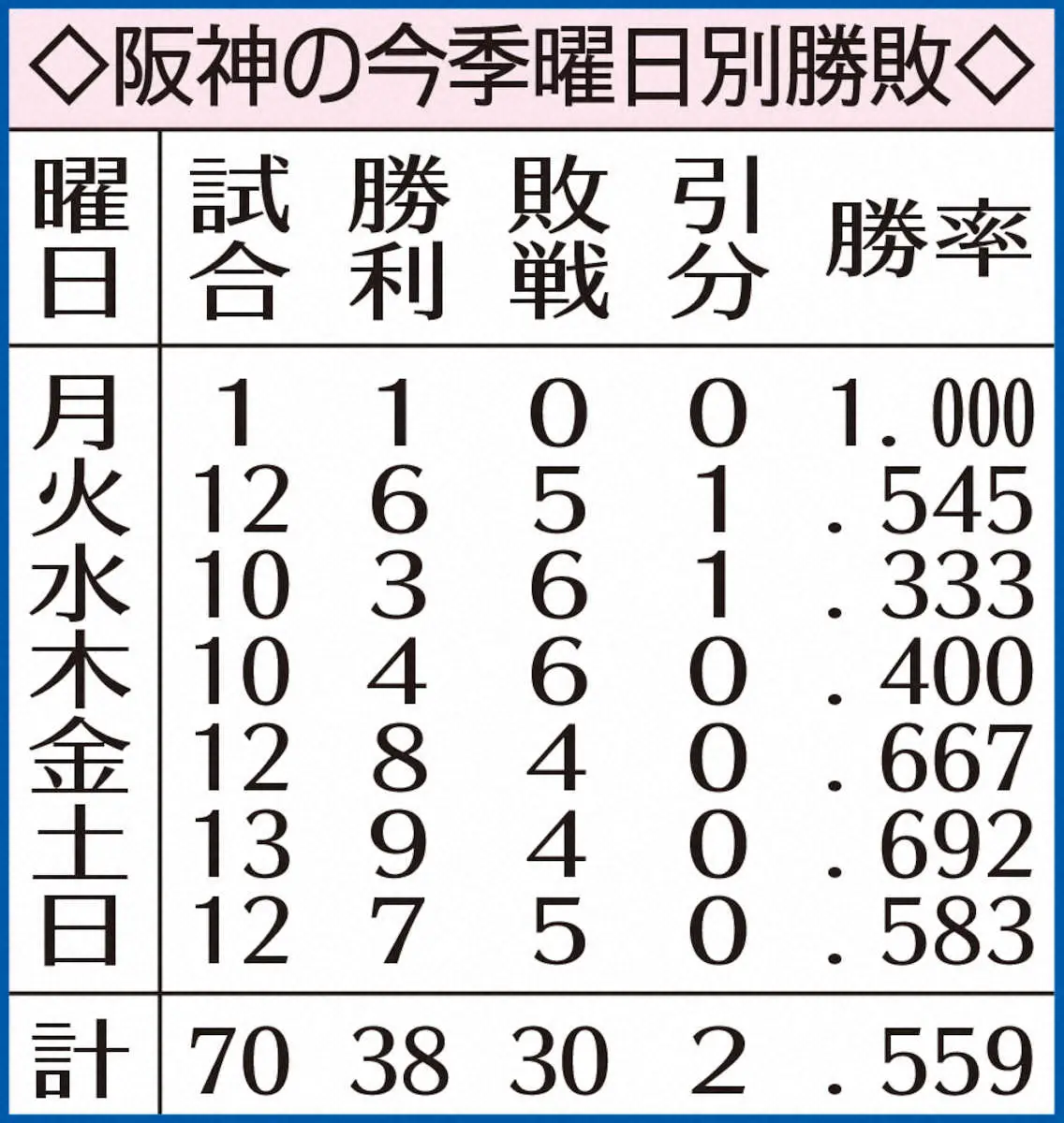 【画像・写真】表・阪神の今季曜日別勝敗