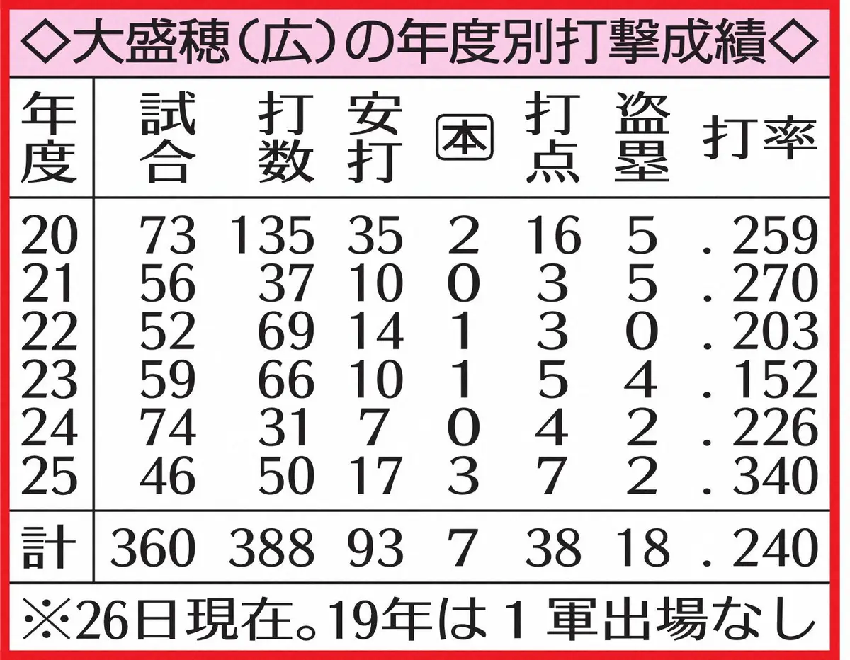 【画像・写真】広島・大盛の年度別打撃成績