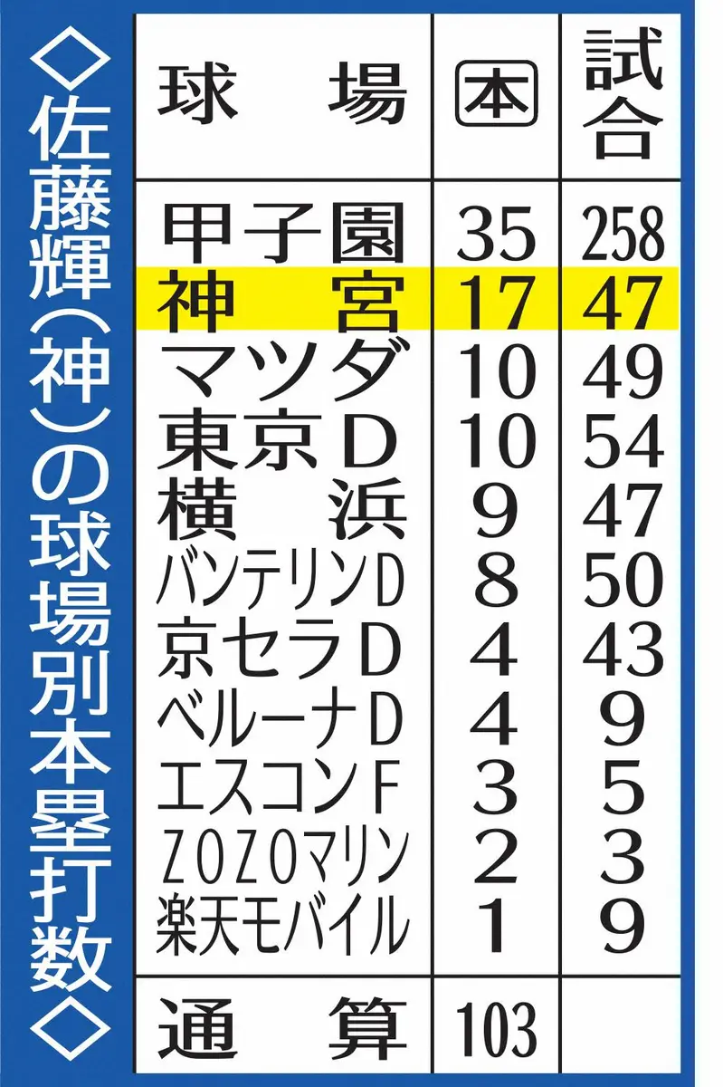 【画像・写真】阪神・佐藤輝の球場別本塁打