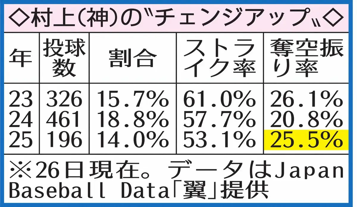 【画像・写真】阪神・村上チェンジアップ