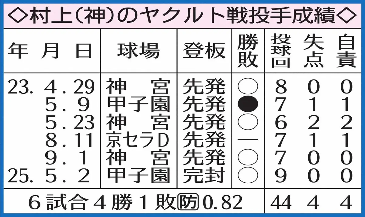 【画像・写真】阪神・村上ヤクルト戦