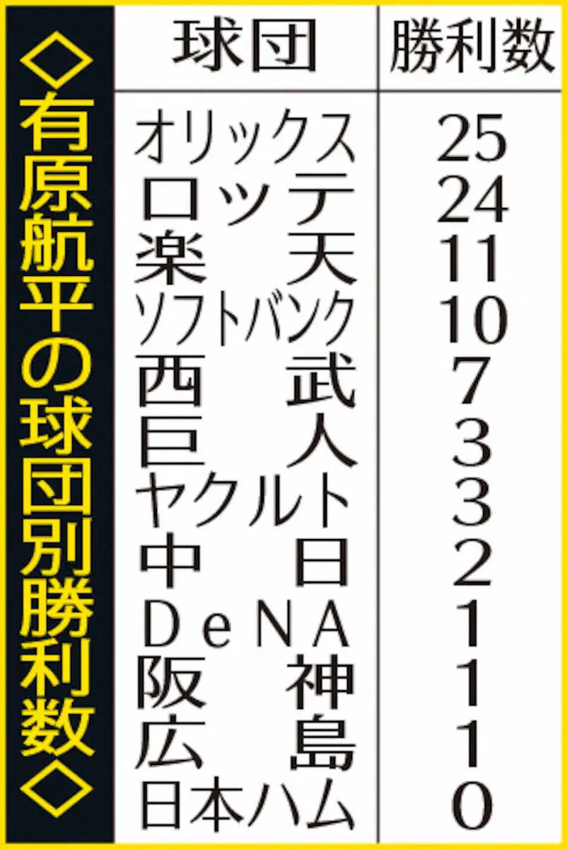 【画像・写真】表・有原の球団別勝利数