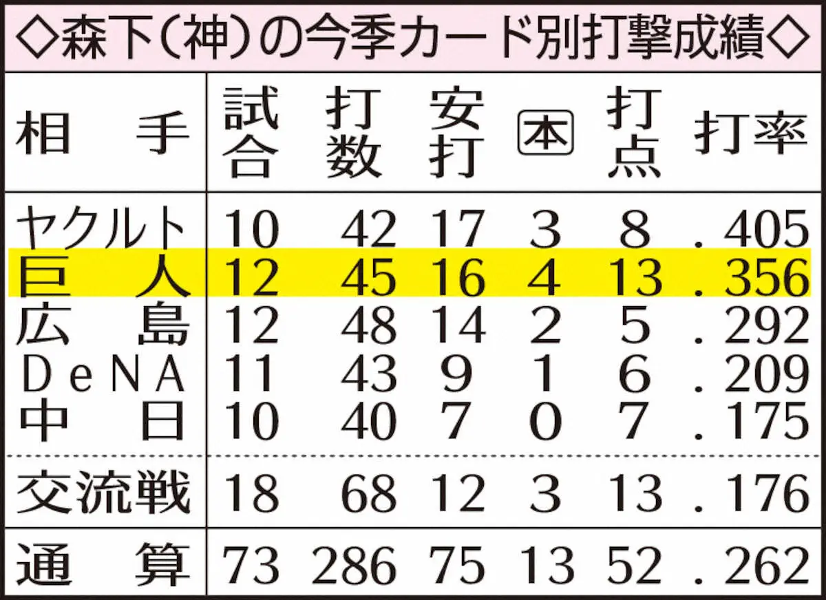 【画像・写真】表・森下の今季カード別打撃成績