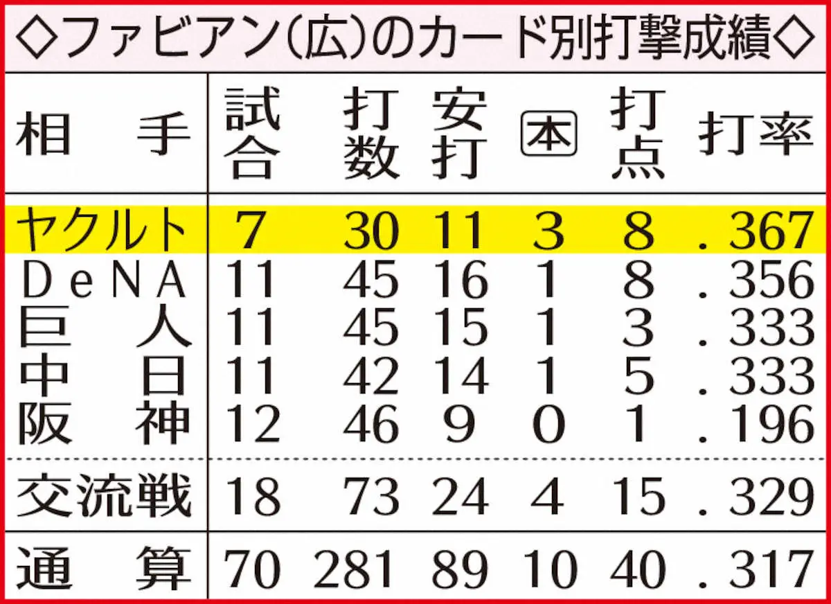 【画像・写真】広島・ファビアンのカード別打撃成績