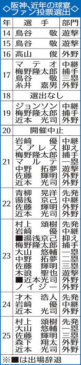 【画像・写真】表・阪神近年のファン投票選出