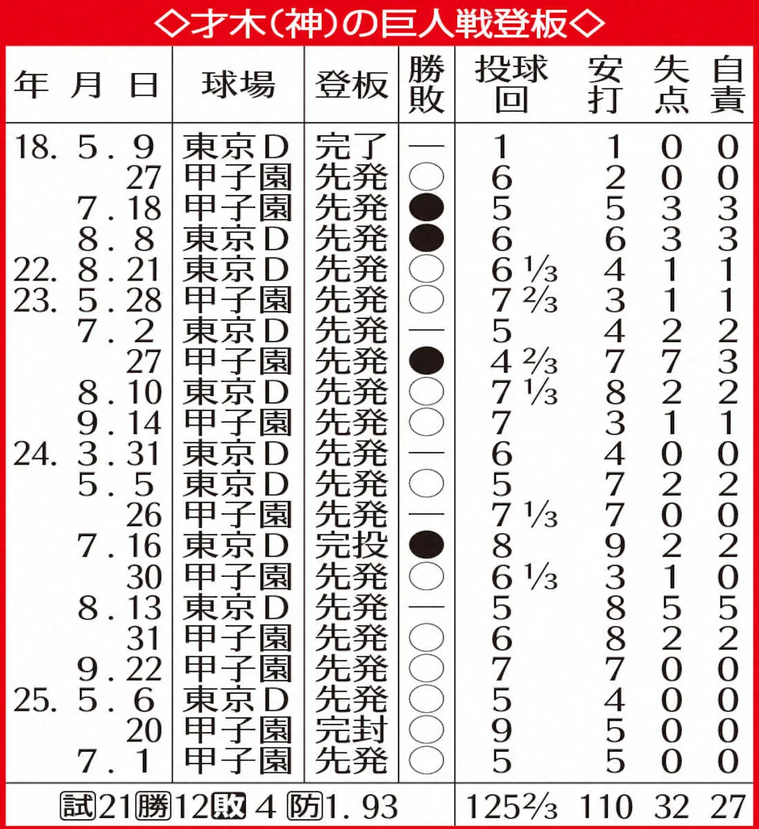 【画像・写真】表・才木の巨人戦登板