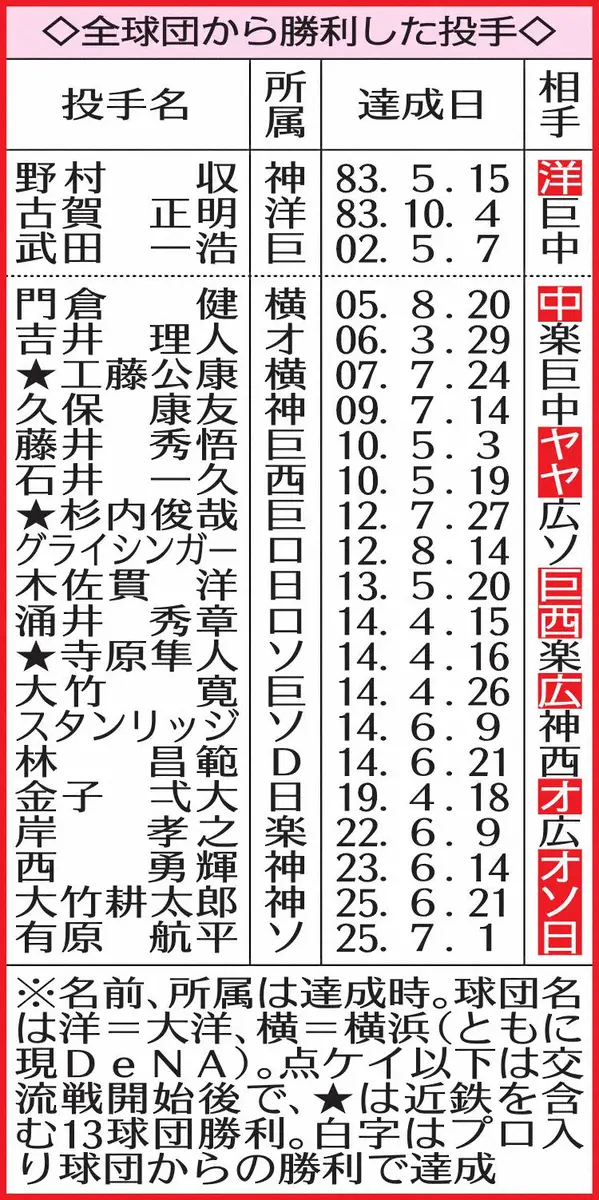 【画像・写真】全球団勝利