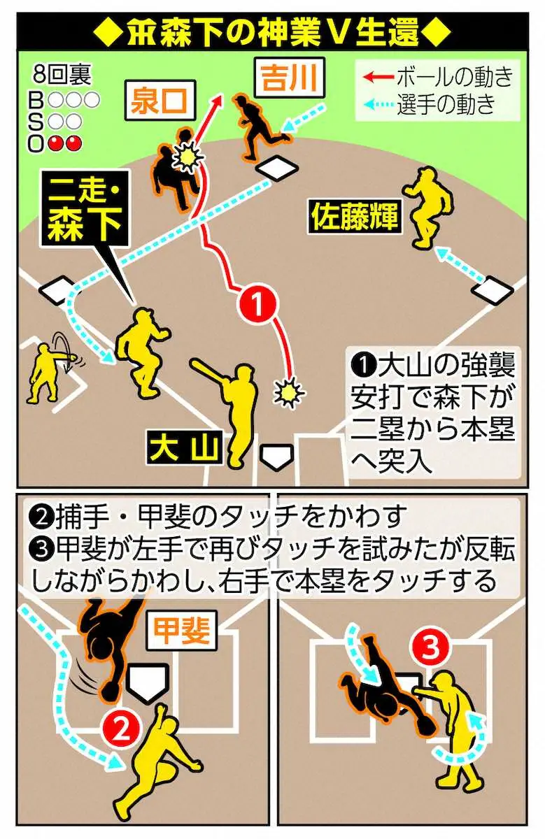 【画像・写真】森下の神業V生還