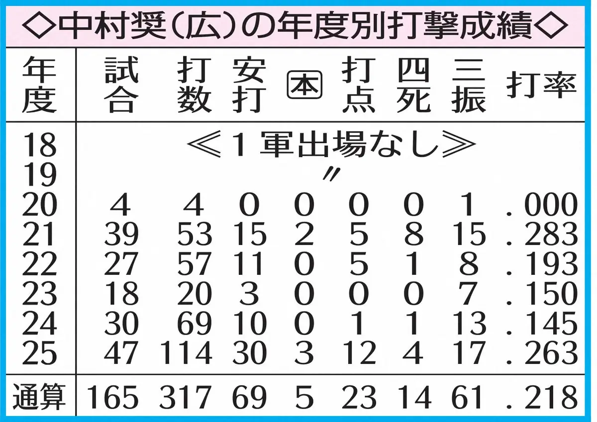 【画像・写真】中村奨（広）打撃