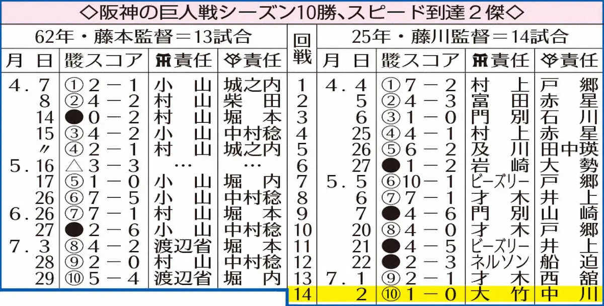 【画像・写真】阪神の巨人線シーズン10勝、スピード到達2傑