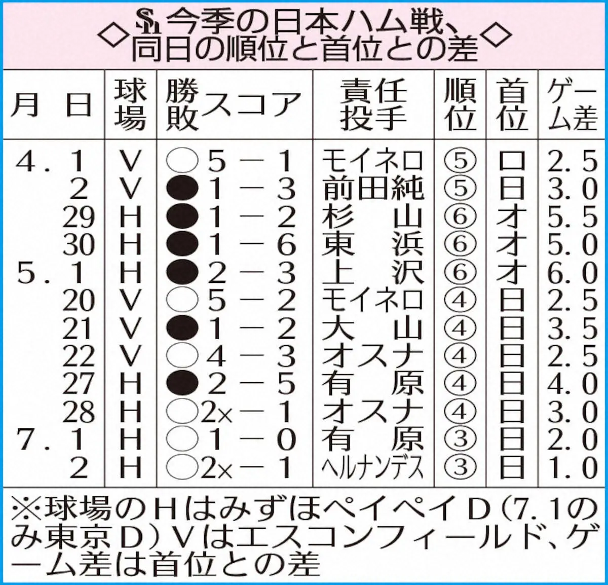 【画像・写真】今季の日本ハム戦、同日の順位と首位の差