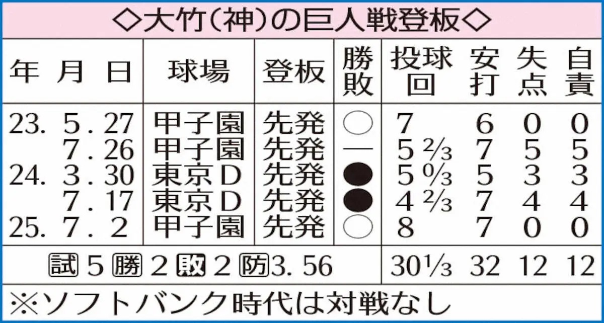【画像・写真】大竹（神）の巨人戦登板