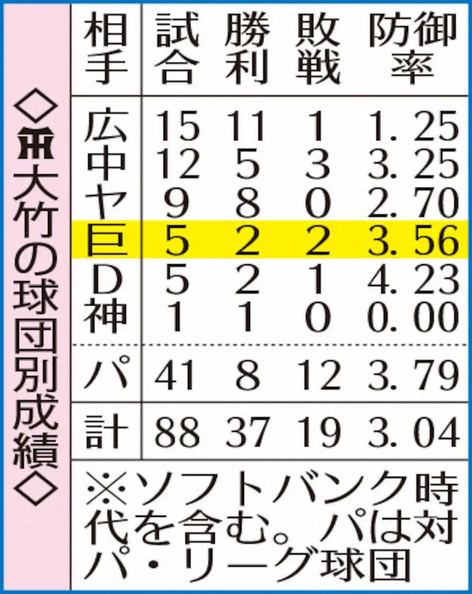 【画像・写真】大竹の球団別成績