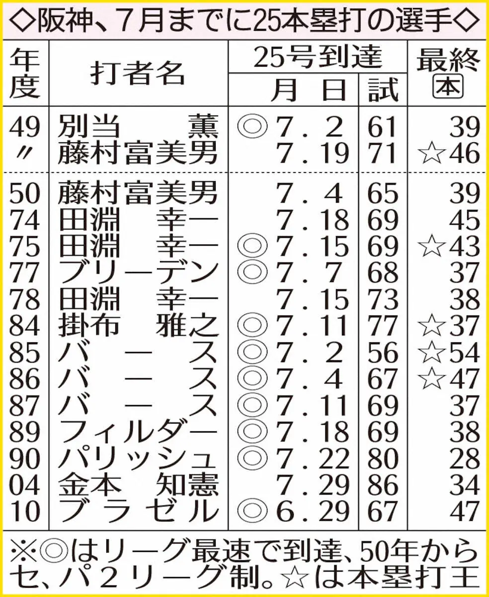 【画像・写真】阪神7月までに25本塁打の選手