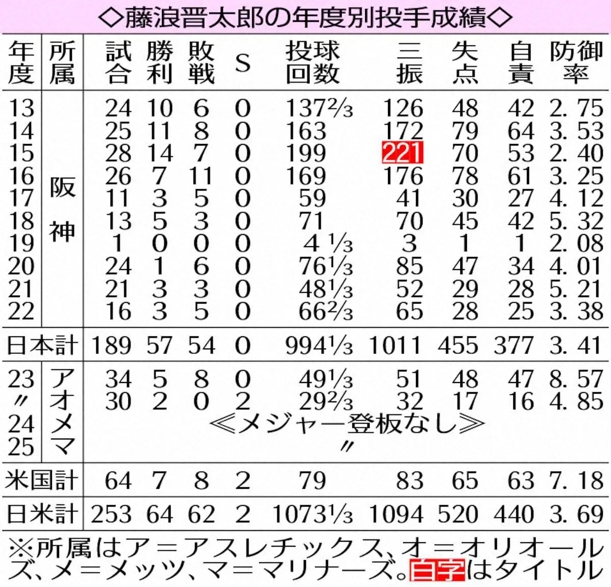 【画像・写真】表・藤浪晋太郎の年度別投手成績