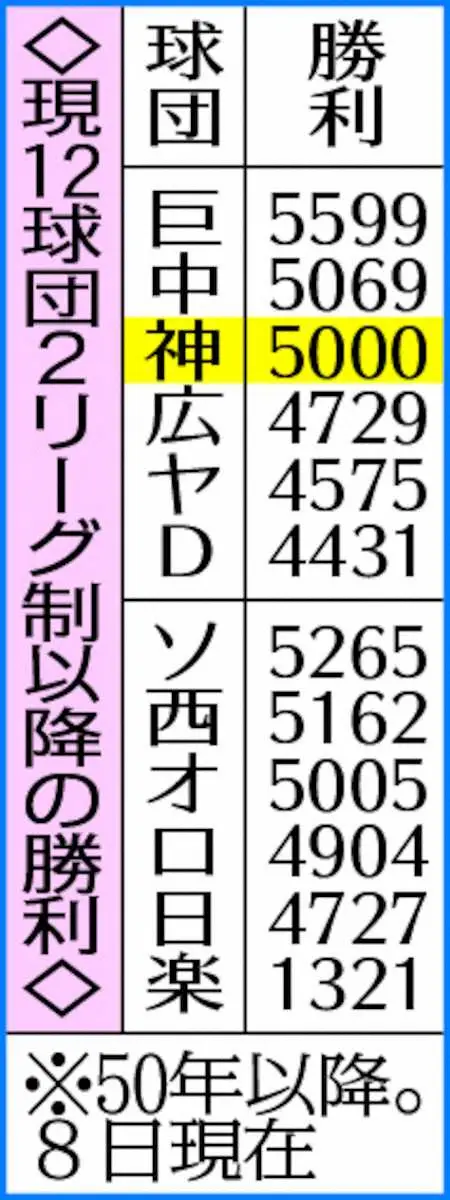 【画像・写真】表・現12球団2リーグ制以降の勝利