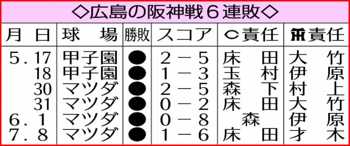 【画像・写真】表・広島の阪神戦6連敗