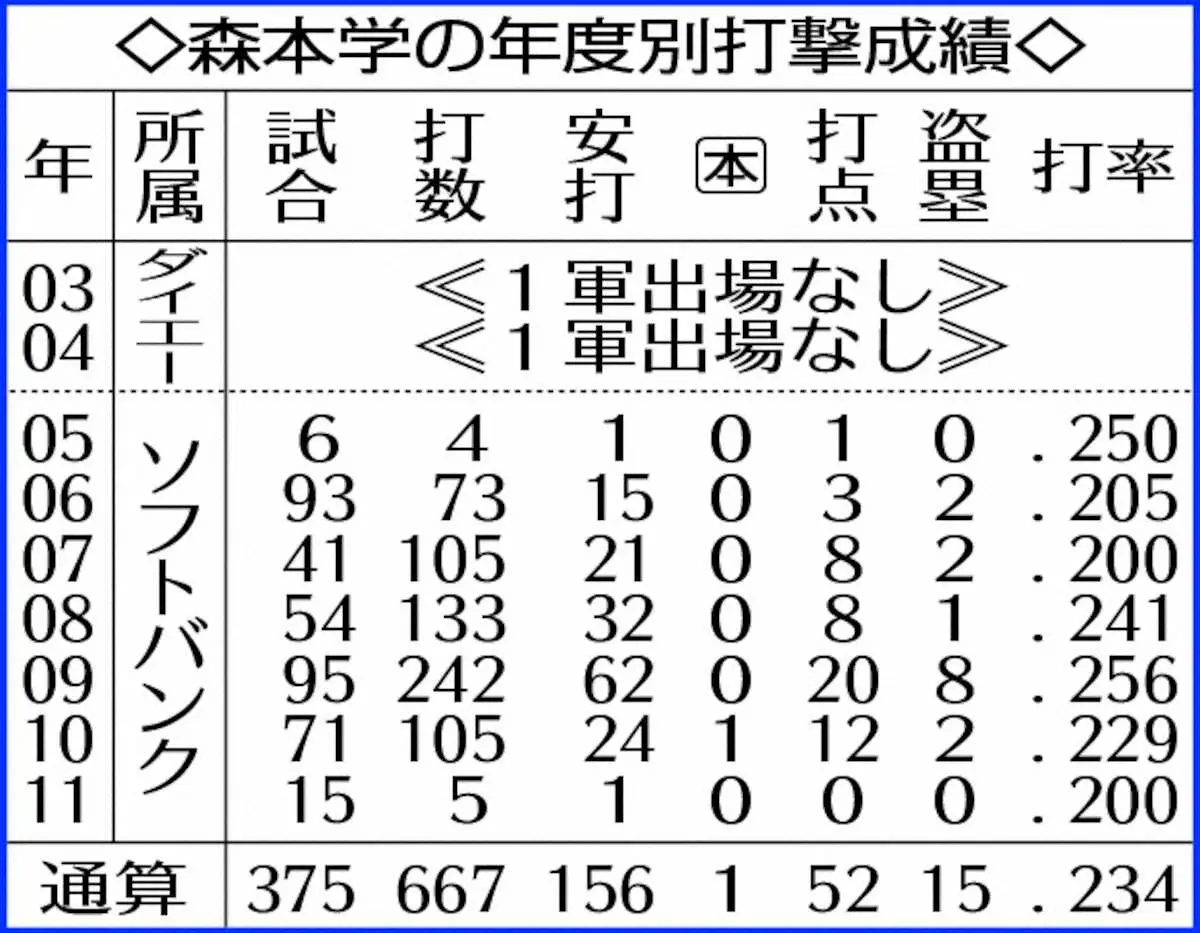 【画像・写真】表・森本学の年度別打撃成績