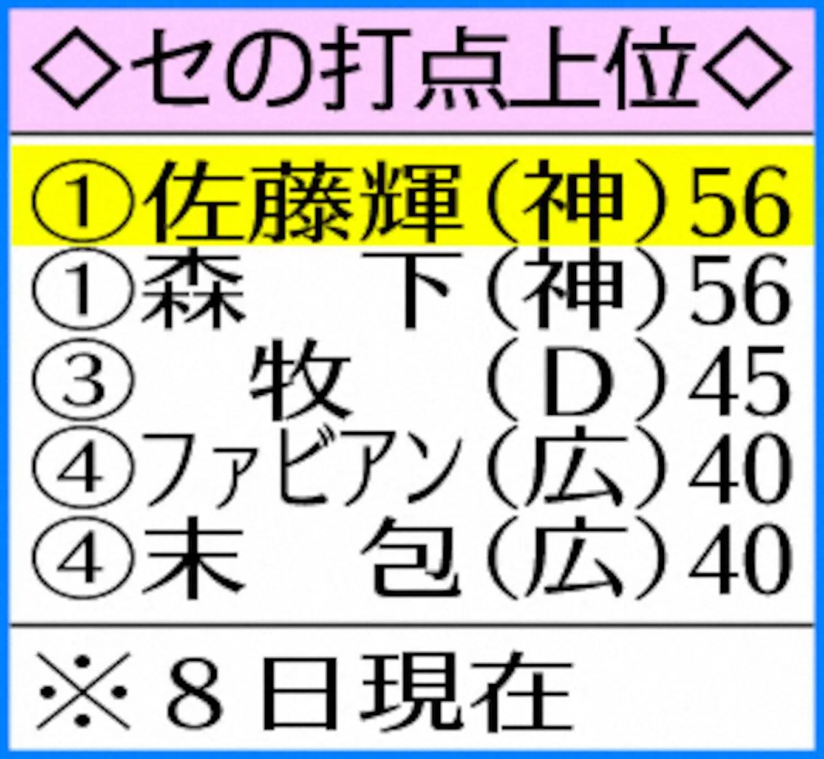 【画像・写真】表・セの打点上位
