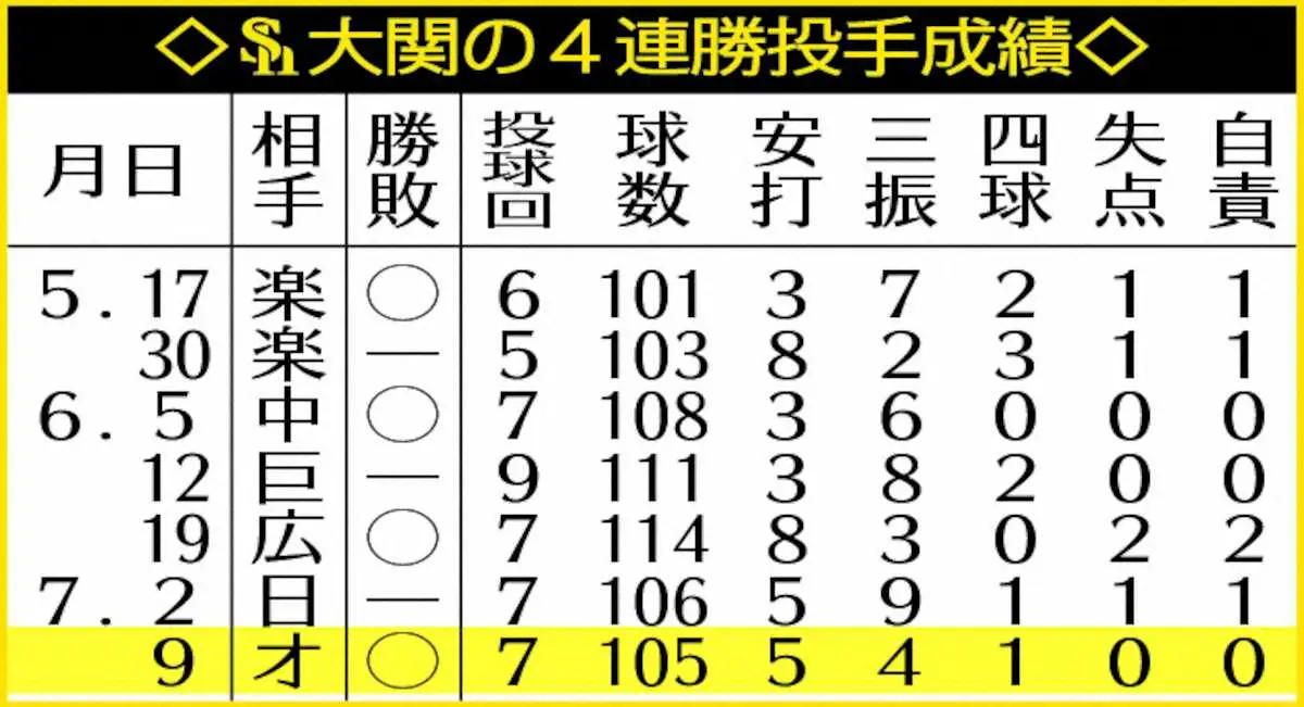 【画像・写真】表・大関の4連勝投手成績