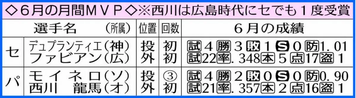 【画像・写真】セ・パ・6月の月間MVP