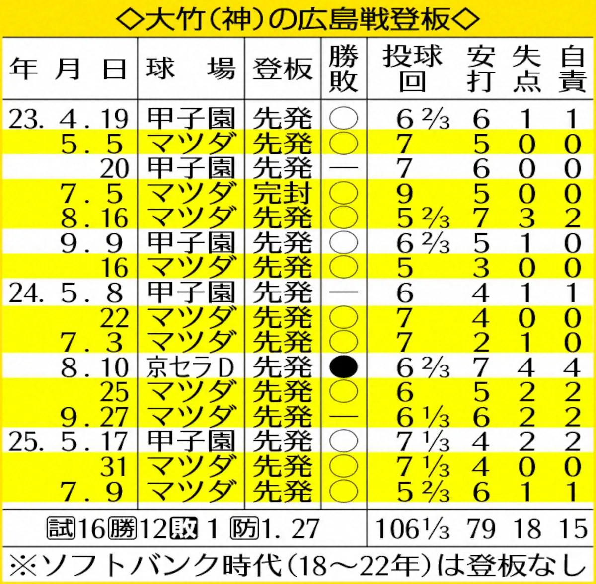 【画像・写真】大竹（神）の広島戦登板