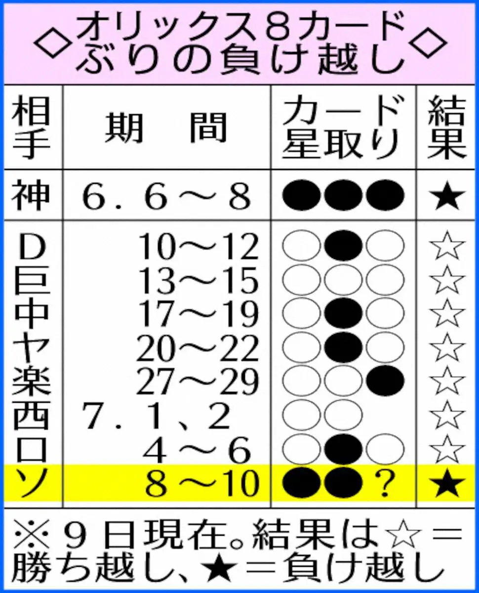 【画像・写真】表・オリックス8カードぶりの負け越し