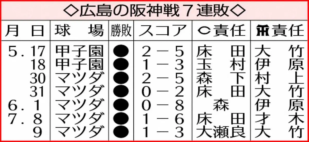 【画像・写真】広島の阪神戦7連敗