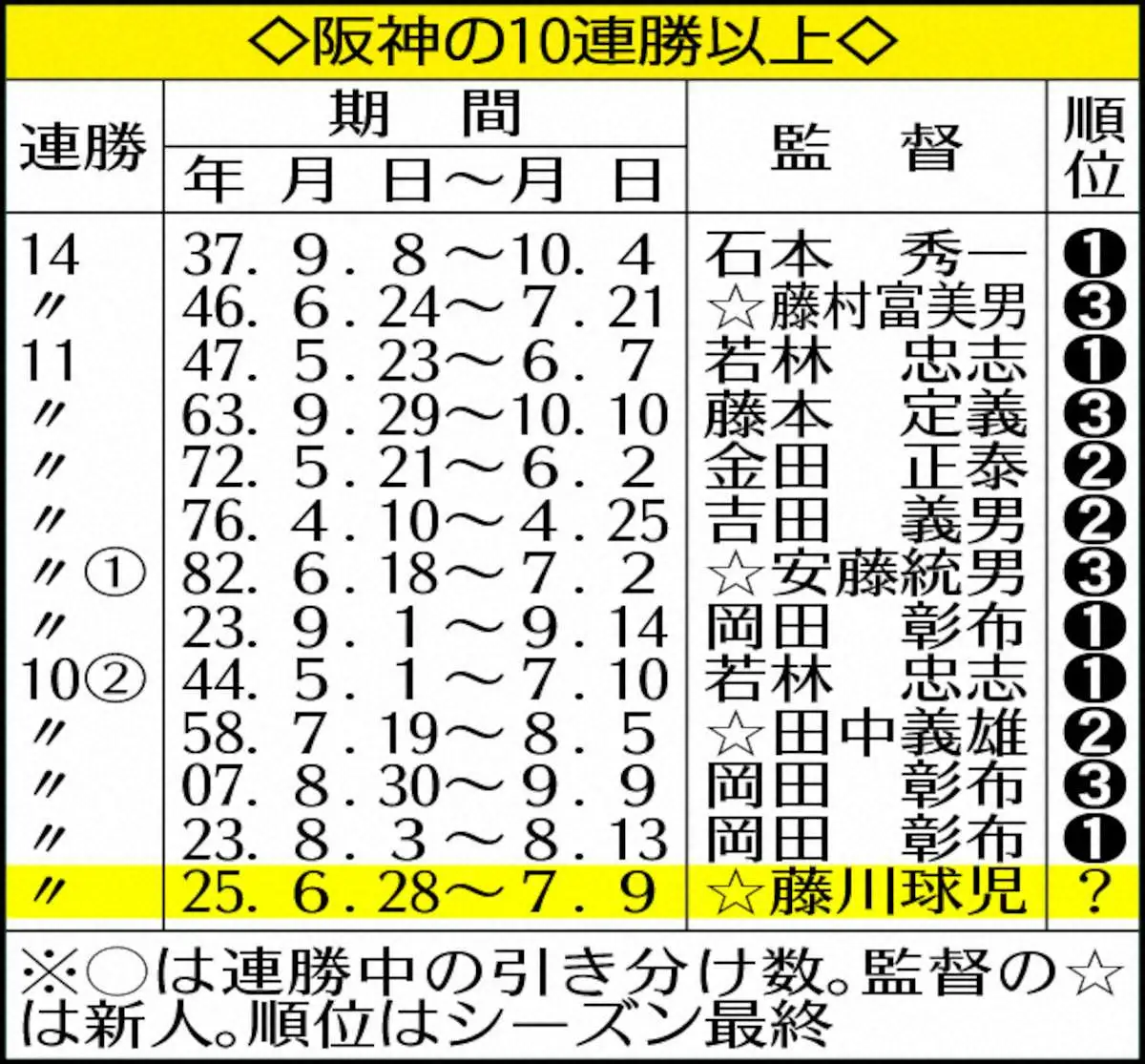 【画像・写真】表・阪神の10連勝以上