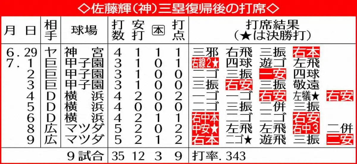 【画像・写真】表・輝の三塁復帰後成績