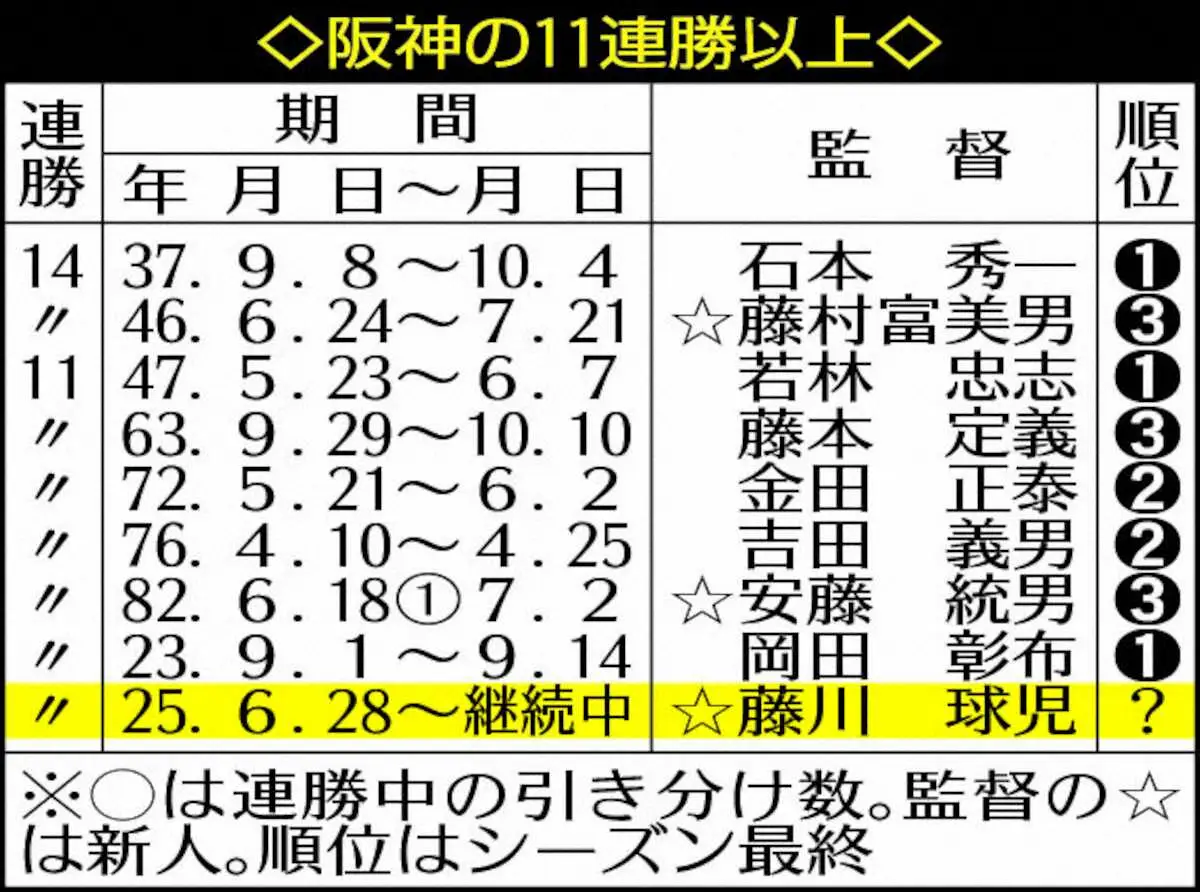 【画像・写真】阪神・森下で23年日本一以来11連勝　「やるべきことをやっている」WBC内定御礼!V二塁打